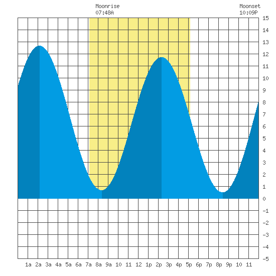 Port Beauclerc tide chart for Friday, February 20, 2026