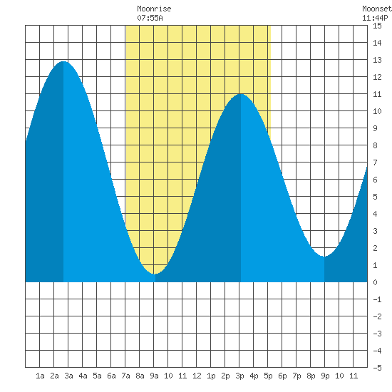 Port Beauclerc tide chart for Saturday, February 21, 2026