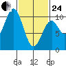 Port Beauclerc tide chart for Tuesday, February 24, 2026