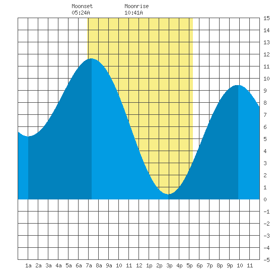 Port Beauclerc tide chart for Thursday, February 26, 2026