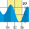 Port Beauclerc tide chart for Friday, February 27, 2026