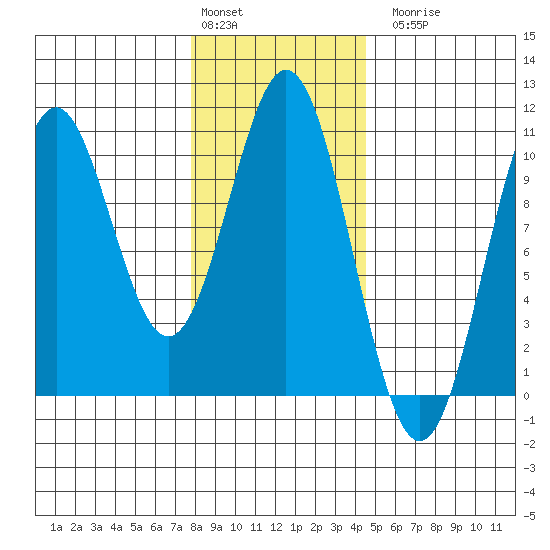 Port Beauclerc tide chart for Monday, February 2, 2026