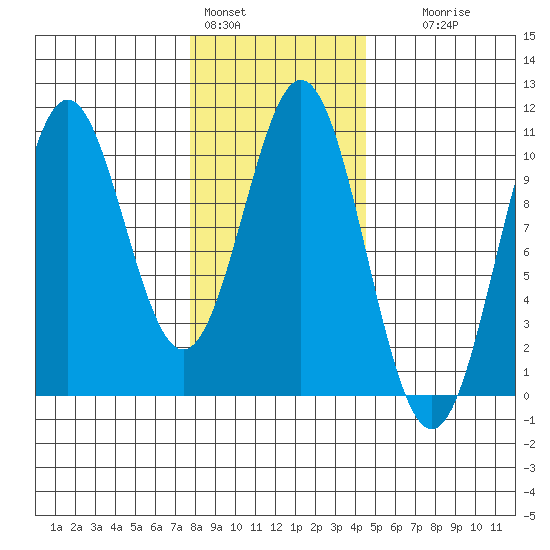 Port Beauclerc tide chart for Tuesday, February 3, 2026