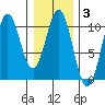 Port Beauclerc tide chart for Tuesday, February 3, 2026