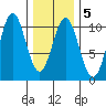 Port Beauclerc tide chart for Thursday, February 5, 2026