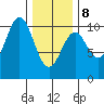 Port Beauclerc tide chart for Sunday, February 8, 2026