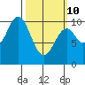 Port Beauclerc tide chart for Tuesday, March 10, 2026