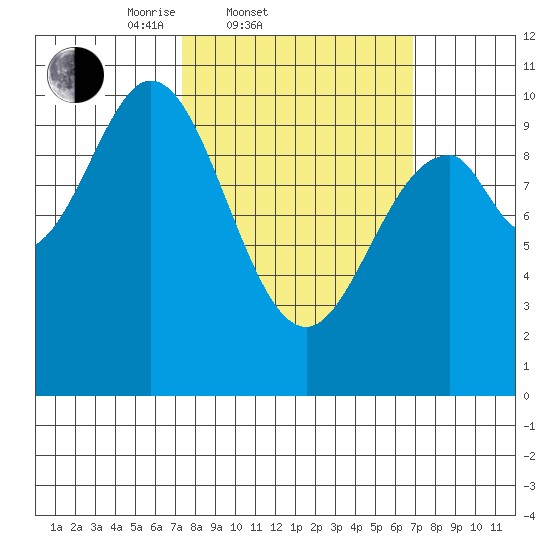 Port Beauclerc tide chart for Wednesday, March 11, 2026