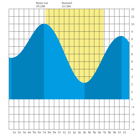 Port Beauclerc tide chart for Thursday, March 12, 2026