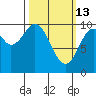 Port Beauclerc tide chart for Friday, March 13, 2026