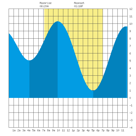 Port Beauclerc tide chart for Saturday, March 14, 2026