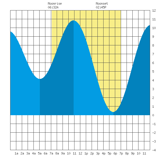 Port Beauclerc tide chart for Sunday, March 15, 2026
