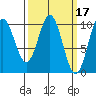 Port Beauclerc tide chart for Tuesday, March 17, 2026