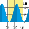 Port Beauclerc tide chart for Thursday, March 19, 2026