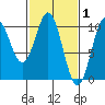 Port Beauclerc tide chart for Sunday, March 1, 2026