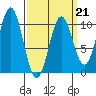 Port Beauclerc tide chart for Saturday, March 21, 2026