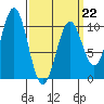 Port Beauclerc tide chart for Sunday, March 22, 2026