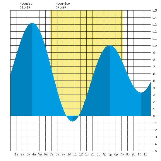 Port Beauclerc tide chart for Monday, March 23, 2026