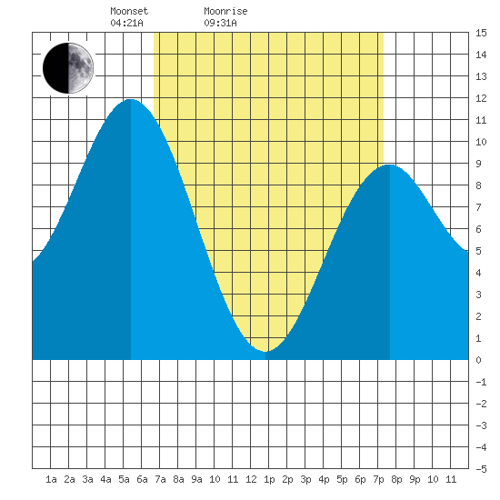 Port Beauclerc tide chart for Wednesday, March 25, 2026