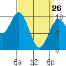 Port Beauclerc tide chart for Thursday, March 26, 2026