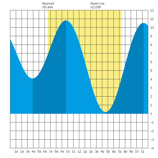 Port Beauclerc tide chart for Saturday, March 28, 2026