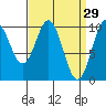 Port Beauclerc tide chart for Sunday, March 29, 2026