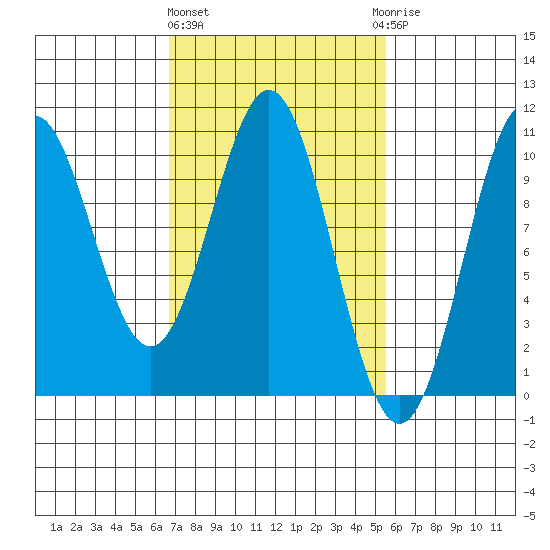 Port Beauclerc tide chart for Monday, March 2, 2026