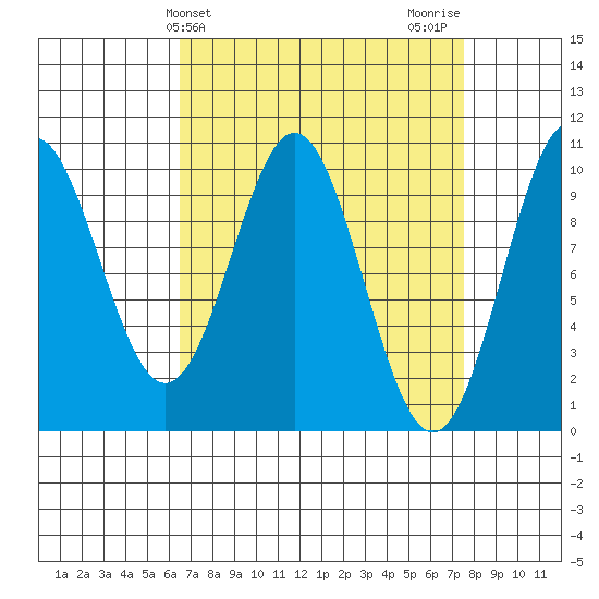 Port Beauclerc tide chart for Monday, March 30, 2026