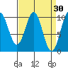 Port Beauclerc tide chart for Monday, March 30, 2026