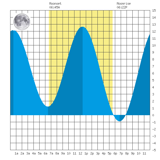 Port Beauclerc tide chart for Tuesday, March 3, 2026