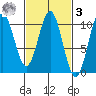 Port Beauclerc tide chart for Tuesday, March 3, 2026