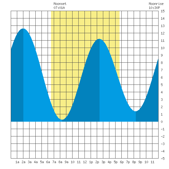 Port Beauclerc tide chart for Friday, March 6, 2026