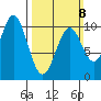 Port Beauclerc tide chart for Sunday, March 8, 2026