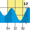 Port Beauclerc tide chart for Sunday, April 12, 2026