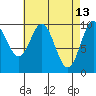 Port Beauclerc tide chart for Monday, April 13, 2026