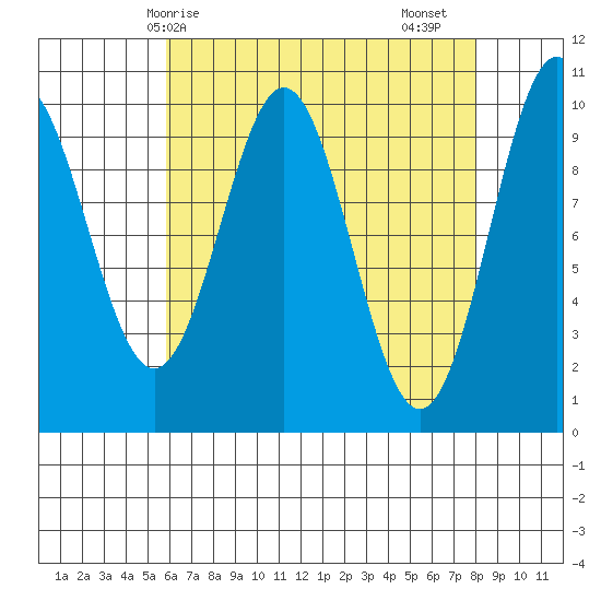 Port Beauclerc tide chart for Tuesday, April 14, 2026