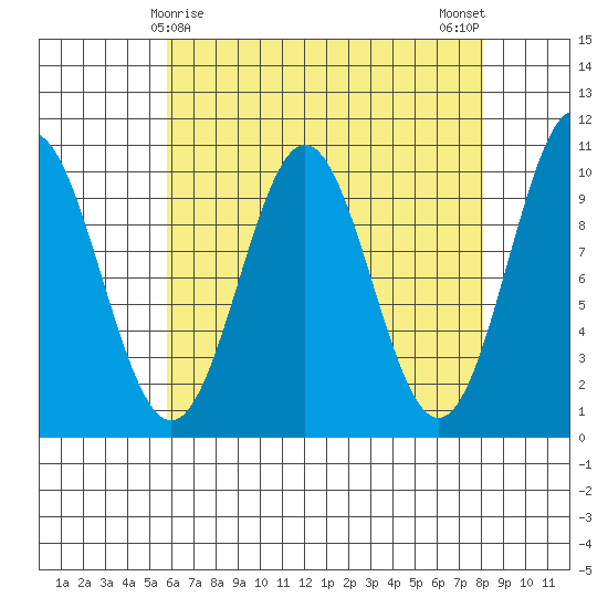 Port Beauclerc tide chart for Wednesday, April 15, 2026
