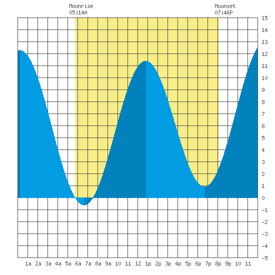 Port Beauclerc tide chart for Thursday, April 16, 2026