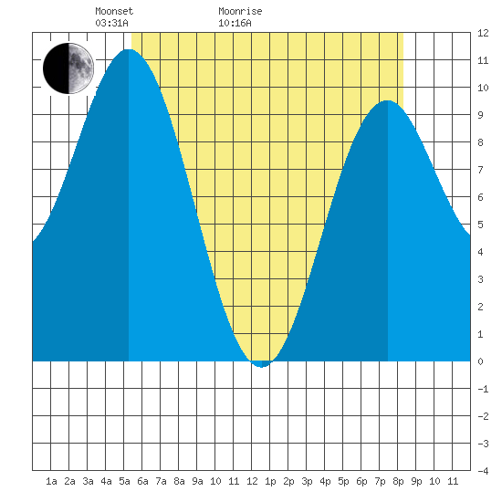 Port Beauclerc tide chart for Thursday, April 23, 2026