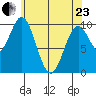 Port Beauclerc tide chart for Thursday, April 23, 2026