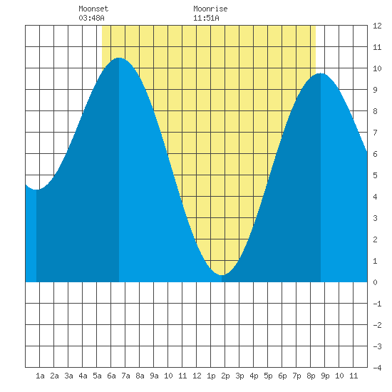 Port Beauclerc tide chart for Friday, April 24, 2026