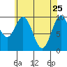 Port Beauclerc tide chart for Saturday, April 25, 2026