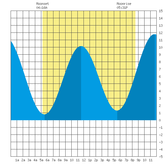 Port Beauclerc tide chart for Tuesday, April 28, 2026