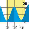 Port Beauclerc tide chart for Tuesday, April 28, 2026