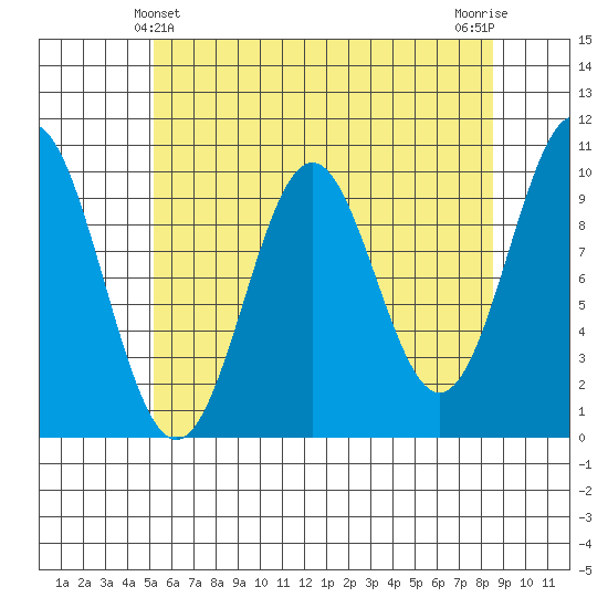 Port Beauclerc tide chart for Wednesday, April 29, 2026