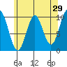 Port Beauclerc tide chart for Wednesday, April 29, 2026