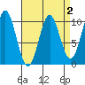 Port Beauclerc tide chart for Thursday, April 2, 2026