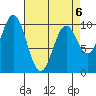 Port Beauclerc tide chart for Monday, April 6, 2026