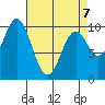 Port Beauclerc tide chart for Tuesday, April 7, 2026