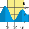 Port Beauclerc tide chart for Wednesday, April 8, 2026